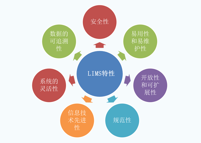 淺談LIMS實驗室系統(tǒng)管理平臺的特性