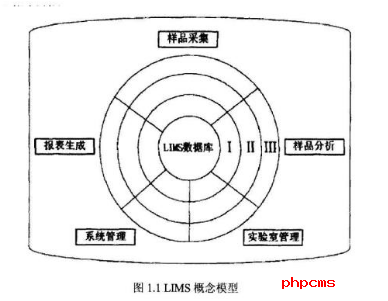 LIMS實(shí)驗(yàn)室系統(tǒng)管理軟件的國(guó)內(nèi)外應(yīng)用現(xiàn)狀