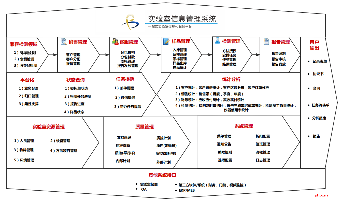 譜標LIMS軟件